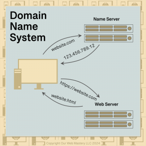 Diagram of the operation of the Domain Name System