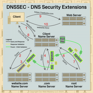 Diagram of the operation of the Domain Name System Security Extensions